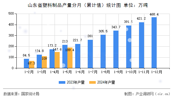 山東省塑料制品產(chǎn)量分月（累計(jì)值）統(tǒng)計(jì)圖