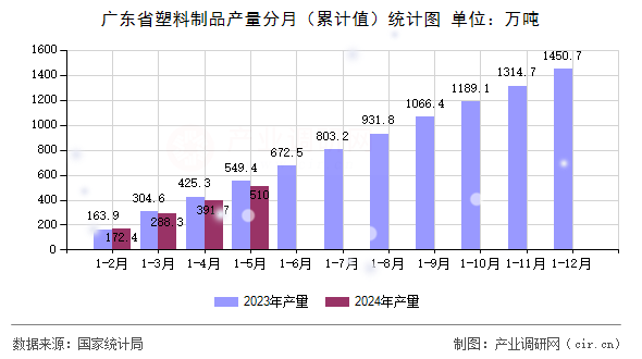 廣東省塑料制品產(chǎn)量分月（累計(jì)值）統(tǒng)計(jì)圖
