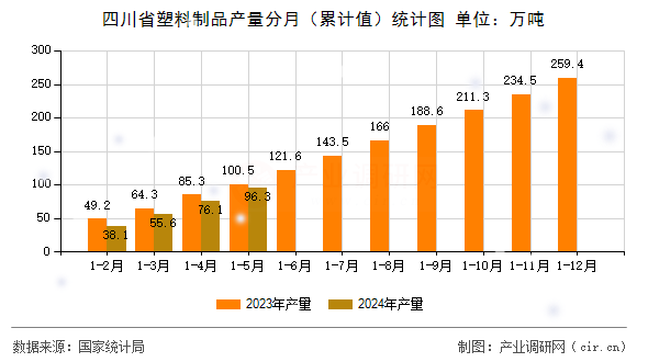 四川省塑料制品產(chǎn)量分月（累計(jì)值）統(tǒng)計(jì)圖