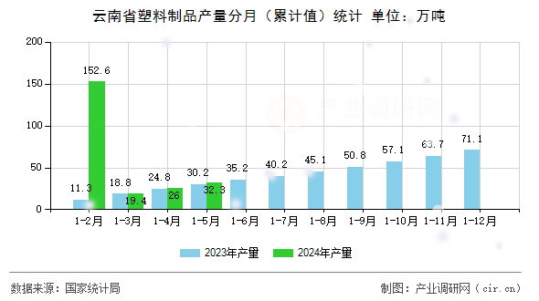 云南省塑料制品產(chǎn)量分月（累計值）統(tǒng)計