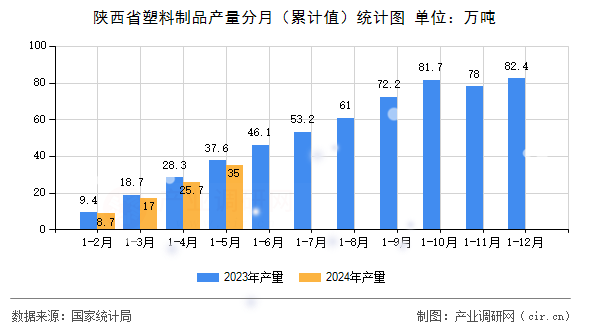 陜西省塑料制品產(chǎn)量分月（累計(jì)值）統(tǒng)計(jì)圖