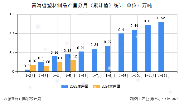 青海省塑料制品產(chǎn)量分月（累計(jì)值）統(tǒng)計(jì)
