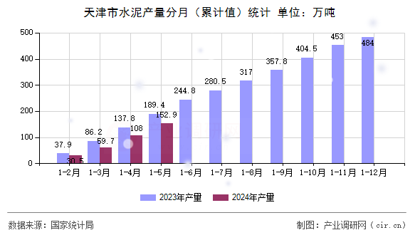 天津市水泥產(chǎn)量分月（累計(jì)值）統(tǒng)計(jì)