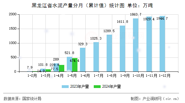 黑龍江省水泥產(chǎn)量分月（累計值）統(tǒng)計圖