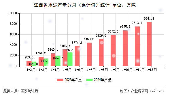 江西省水泥產(chǎn)量分月（累計值）統(tǒng)計
