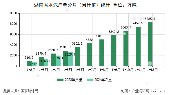 湖南省水泥產(chǎn)量分月（累計(jì)值）統(tǒng)計(jì)