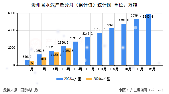貴州省水泥產(chǎn)量分月（累計(jì)值）統(tǒng)計(jì)圖
