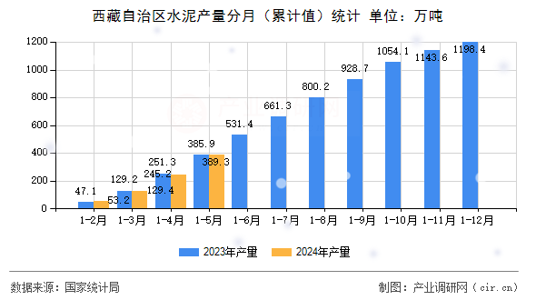 西藏自治區(qū)水泥產量分月（累計值）統(tǒng)計