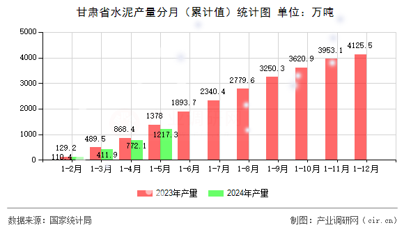 甘肅省水泥產(chǎn)量分月（累計值）統(tǒng)計圖