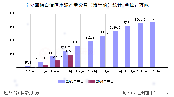 寧夏回族自治區(qū)水泥產(chǎn)量分月（累計(jì)值）統(tǒng)計(jì)