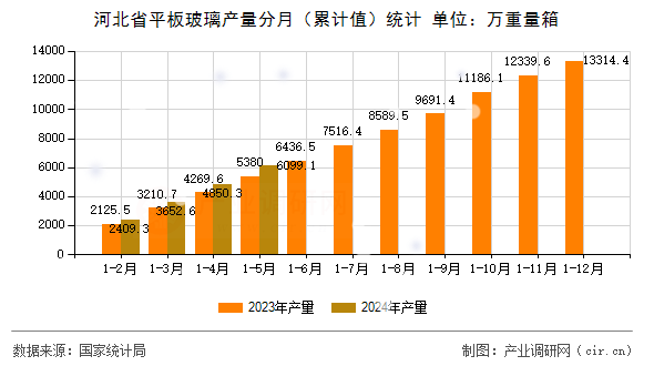 河北省平板玻璃產(chǎn)量分月（累計值）統(tǒng)計