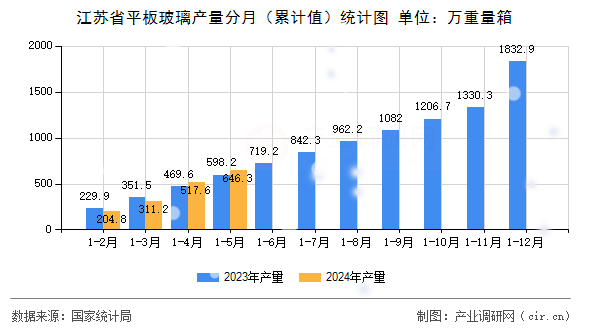 江蘇省平板玻璃產(chǎn)量分月（累計(jì)值）統(tǒng)計(jì)圖