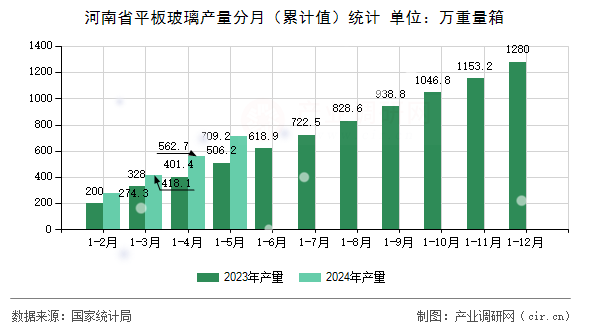 河南省平板玻璃產(chǎn)量分月（累計(jì)值）統(tǒng)計(jì)