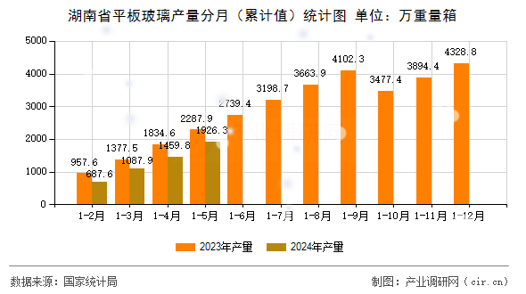 湖南省平板玻璃產(chǎn)量分月（累計(jì)值）統(tǒng)計(jì)圖