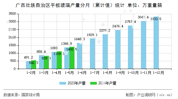 廣西壯族自治區(qū)平板玻璃產(chǎn)量分月（累計(jì)值）統(tǒng)計(jì)