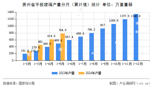 貴州省平板玻璃產(chǎn)量分月（累計值）統(tǒng)計