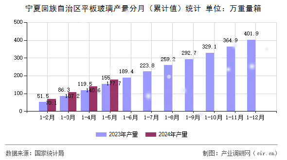 寧夏回族自治區(qū)平板玻璃產(chǎn)量分月（累計(jì)值）統(tǒng)計(jì)