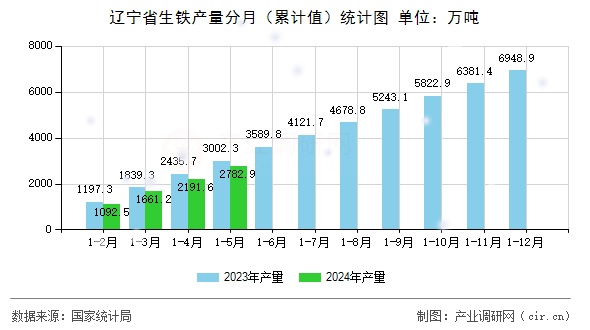 遼寧省生鐵產(chǎn)量分月（累計值）統(tǒng)計圖