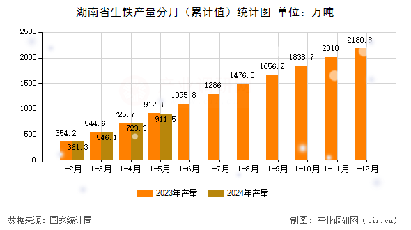 湖南省生鐵產(chǎn)量分月（累計(jì)值）統(tǒng)計(jì)圖