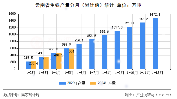 云南省生鐵產(chǎn)量分月（累計值）統(tǒng)計