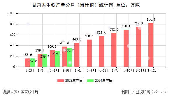 甘肅省生鐵產(chǎn)量分月（累計值）統(tǒng)計圖