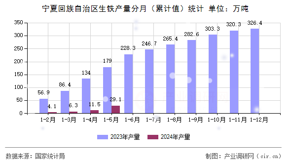 寧夏回族自治區(qū)生鐵產(chǎn)量分月（累計值）統(tǒng)計