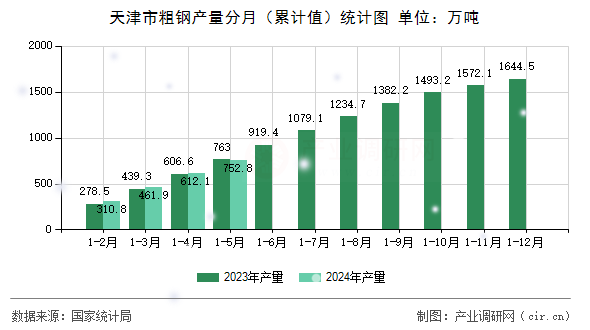 天津市粗鋼產(chǎn)量分月（累計值）統(tǒng)計圖