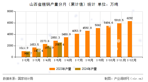 山西省粗鋼產量分月（累計值）統(tǒng)計