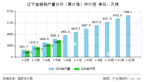 遼寧省粗鋼產(chǎn)量分月（累計(jì)值）統(tǒng)計(jì)圖