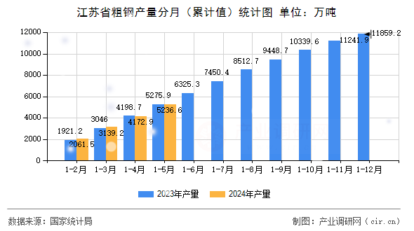 江蘇省粗鋼產(chǎn)量分月（累計(jì)值）統(tǒng)計(jì)圖