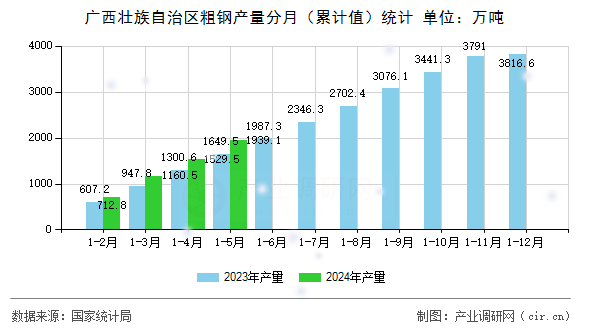 廣西壯族自治區(qū)粗鋼產(chǎn)量分月（累計(jì)值）統(tǒng)計(jì)