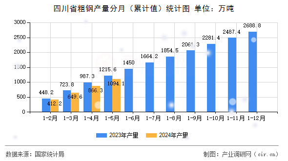四川省粗鋼產(chǎn)量分月（累計(jì)值）統(tǒng)計(jì)圖