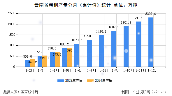 云南省粗鋼產(chǎn)量分月（累計值）統(tǒng)計