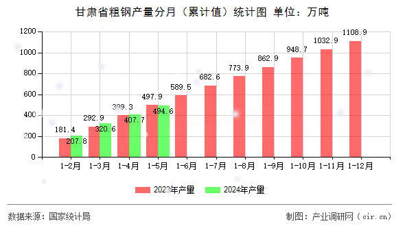甘肅省粗鋼產(chǎn)量分月（累計(jì)值）統(tǒng)計(jì)圖