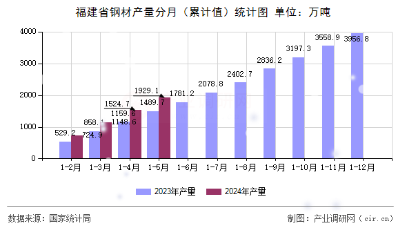福建省鋼材產(chǎn)量分月（累計值）統(tǒng)計圖