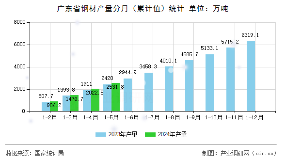 廣東省鋼材產(chǎn)量分月（累計(jì)值）統(tǒng)計(jì)