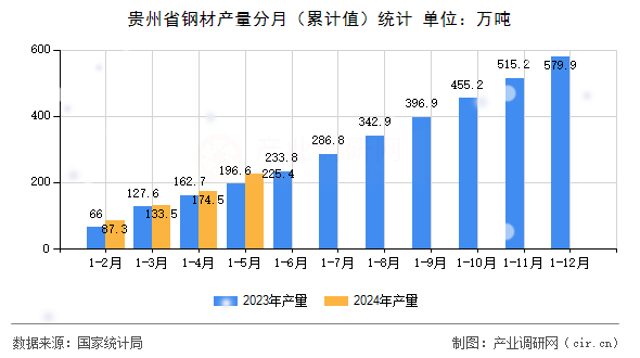 貴州省鋼材產(chǎn)量分月（累計(jì)值）統(tǒng)計(jì)