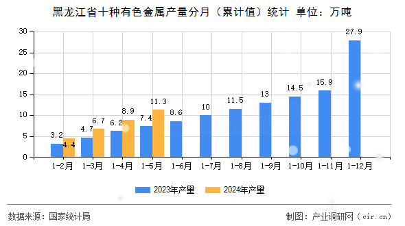黑龍江省十種有色金屬產(chǎn)量分月（累計(jì)值）統(tǒng)計(jì)