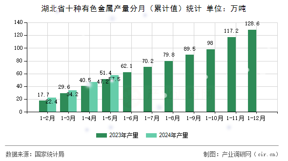 湖北省十種有色金屬產(chǎn)量分月（累計值）統(tǒng)計