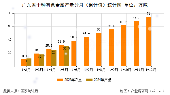 廣東省十種有色金屬產(chǎn)量分月（累計值）統(tǒng)計圖