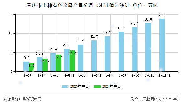 重慶市十種有色金屬產(chǎn)量分月（累計值）統(tǒng)計