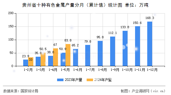 貴州省十種有色金屬產(chǎn)量分月（累計(jì)值）統(tǒng)計(jì)圖