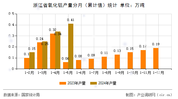浙江省氧化鋁產(chǎn)量分月（累計值）統(tǒng)計