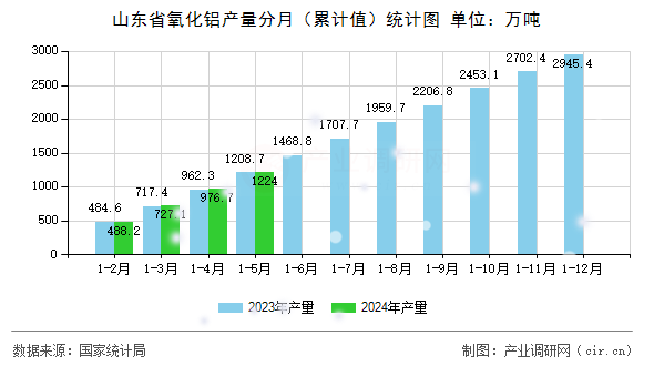 山東省氧化鋁產(chǎn)量分月（累計值）統(tǒng)計圖