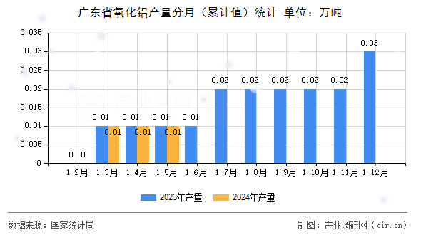 廣東省氧化鋁產(chǎn)量分月（累計(jì)值）統(tǒng)計(jì)
