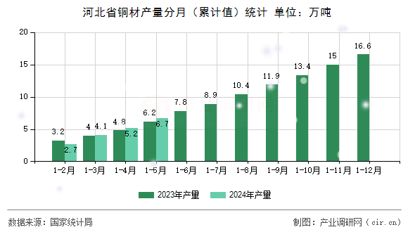 河北省銅材產(chǎn)量分月（累計值）統(tǒng)計