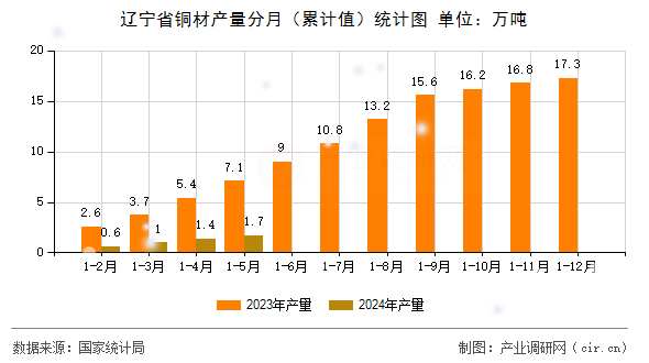 遼寧省銅材產(chǎn)量分月（累計(jì)值）統(tǒng)計(jì)圖