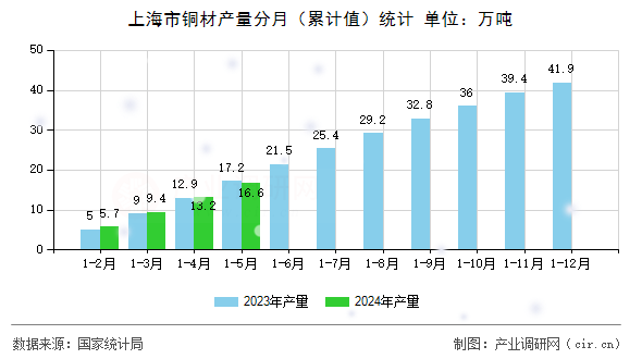 上海市銅材產(chǎn)量分月（累計(jì)值）統(tǒng)計(jì)