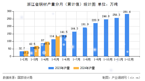 浙江省銅材產(chǎn)量分月（累計(jì)值）統(tǒng)計(jì)圖