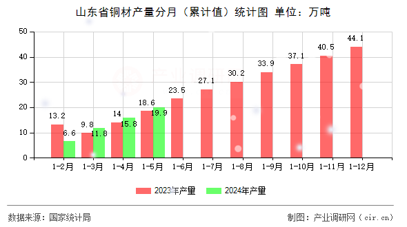 山東省銅材產(chǎn)量分月（累計(jì)值）統(tǒng)計(jì)圖